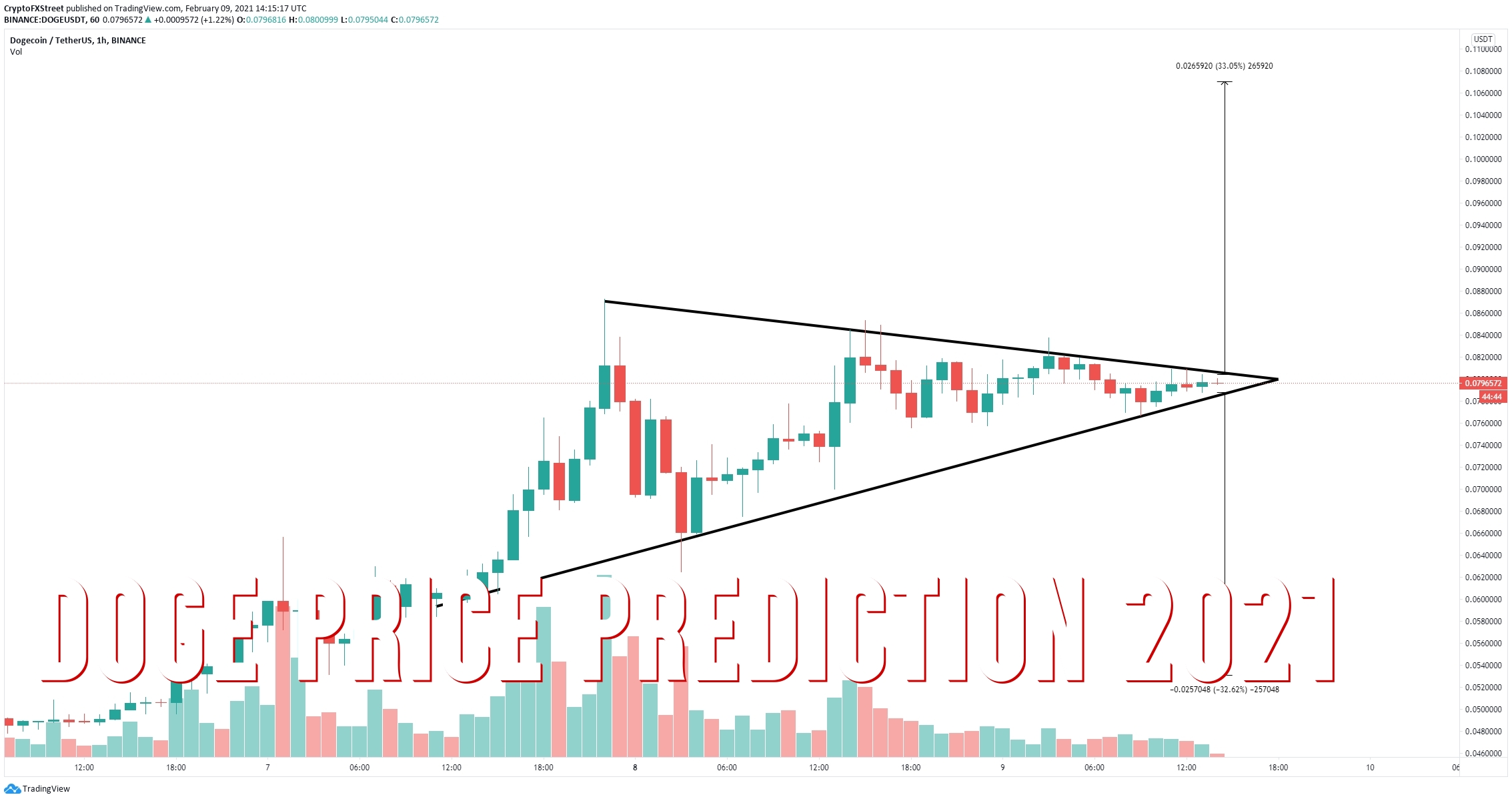 Doge Price Prediction 2021