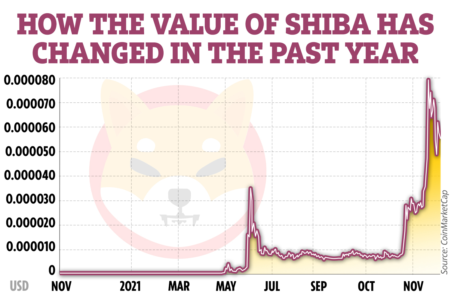 Shiba inu coin price